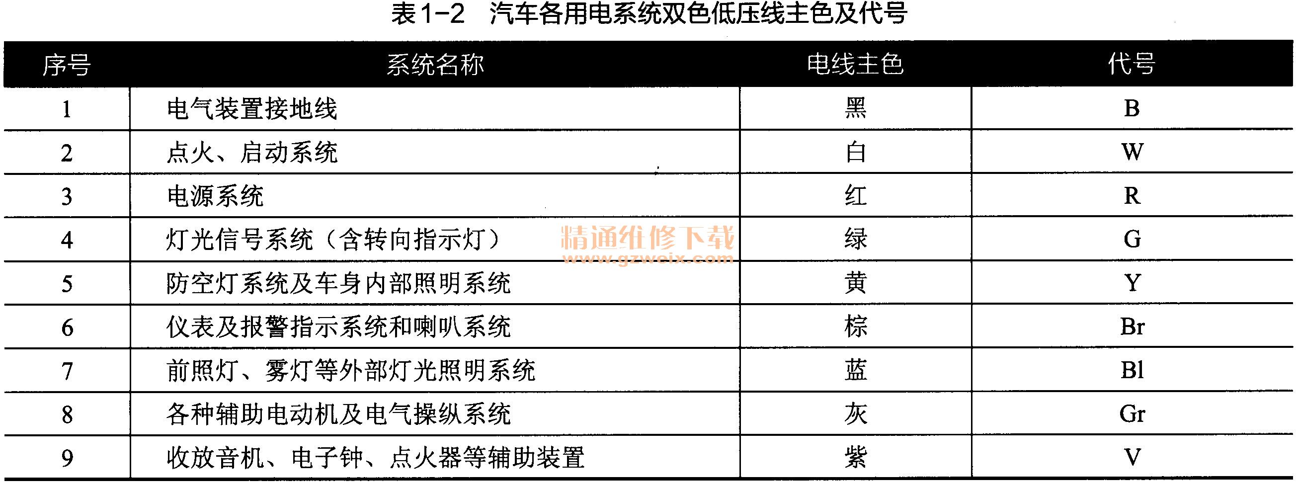 汽車各用電系統(tǒng)雙色低壓線主色及代號(hào)