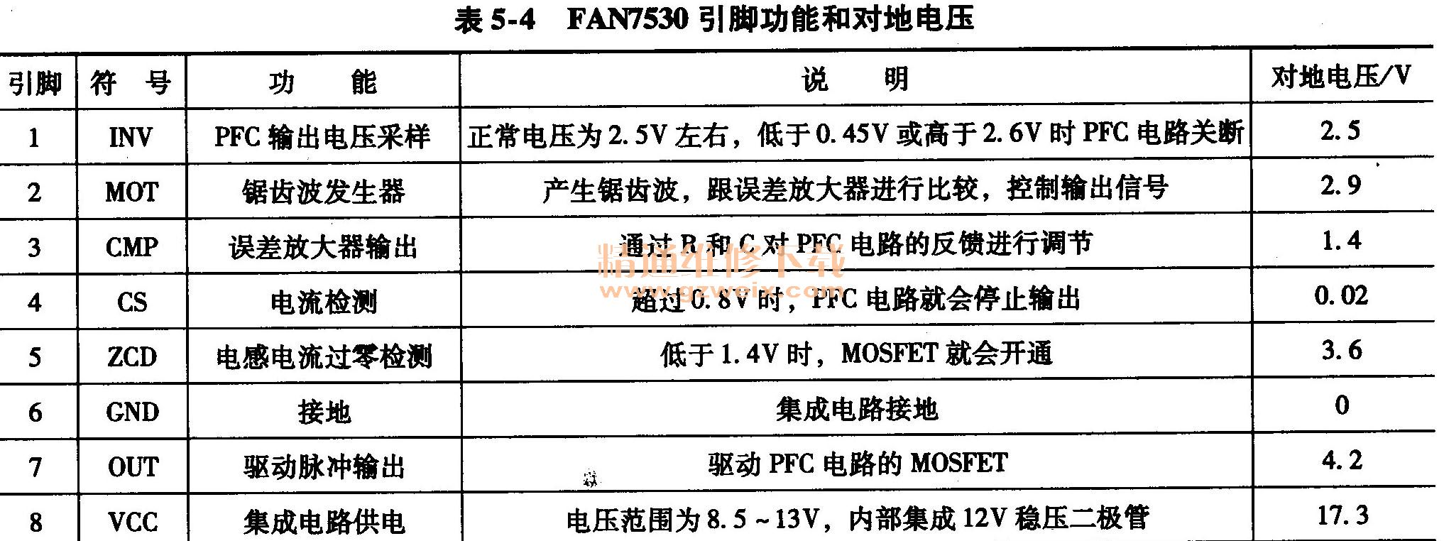 FAN7530引腳功能和對(duì)地電壓