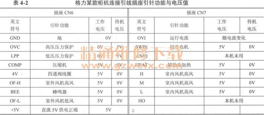 格力某款柜機連接引線插座引針功能與電壓值