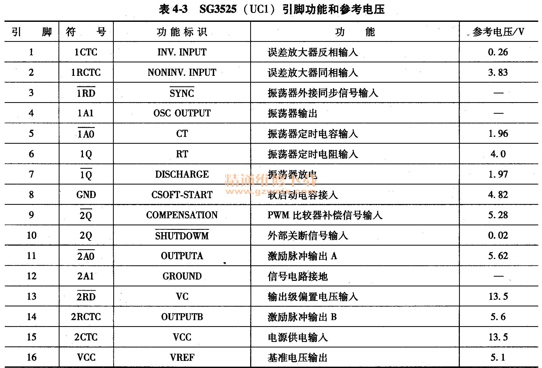SG3525 (UC1)引腳功能和參考電壓