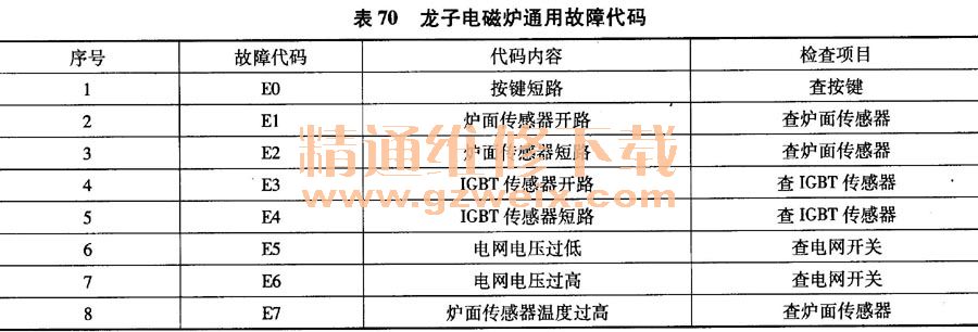 龍子電磁爐通用故障代碼