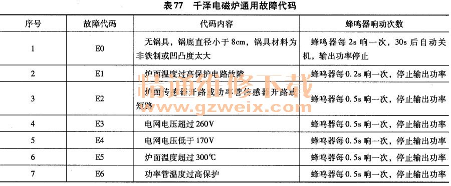 千澤電磁爐通用故障代碼