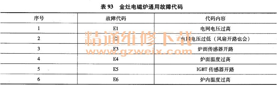 金灶電磁爐通用故障代碼
