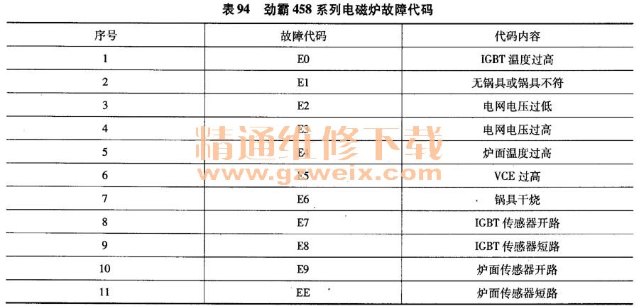 勁霸458系列電磁爐故障代碼