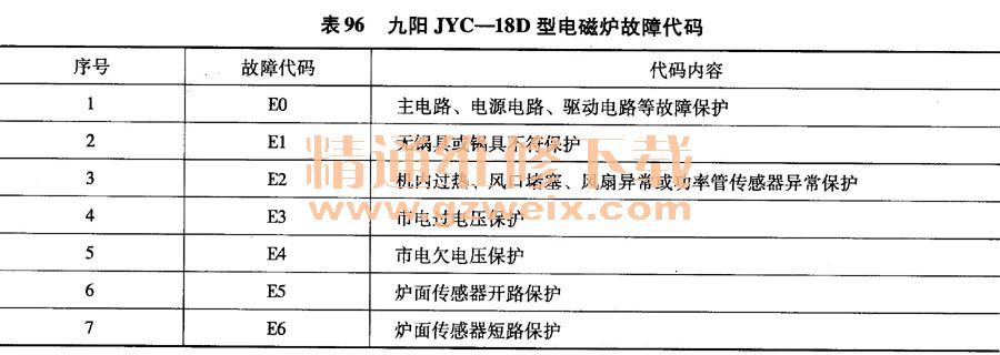 九陽JYC-18D型電磁爐故障代碼