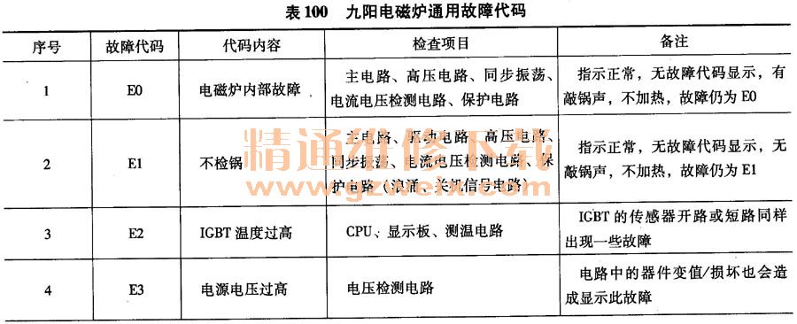 九陽電磁爐通用故障代碼