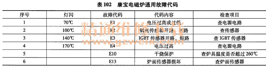 康寶電磁爐通用故障代碼