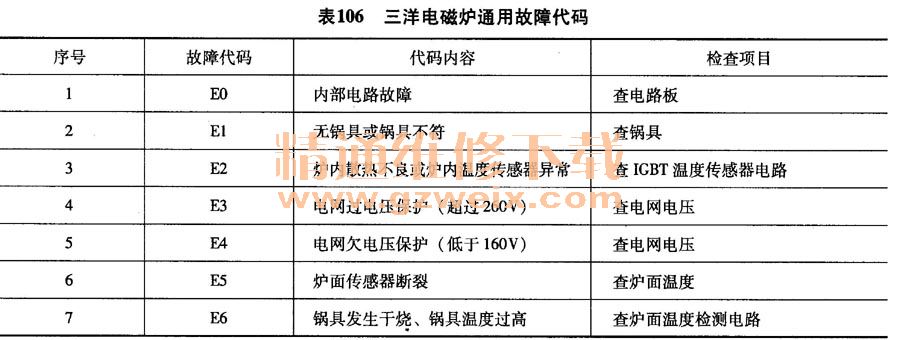 三洋電磁爐通用故障代碼