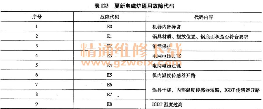 夏新電磁爐通用故障代碼