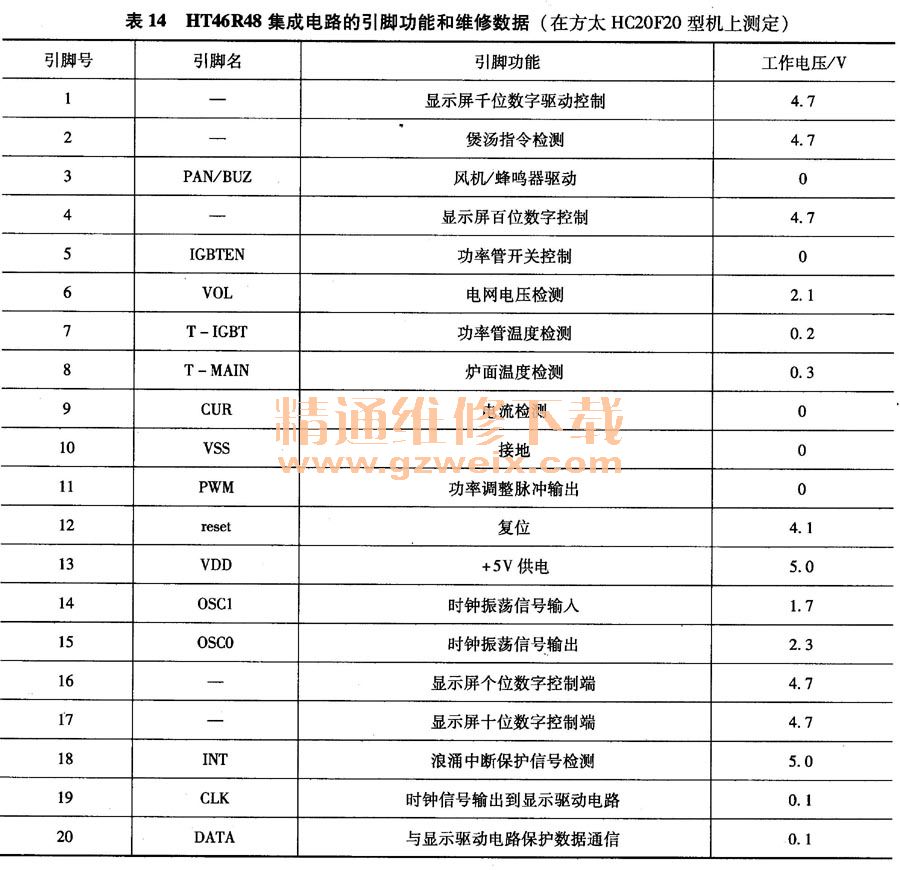 HT46R48集成電路的引腳功能和維修數(shù)據(jù)(在方太HC20F20型機(jī)上測定)