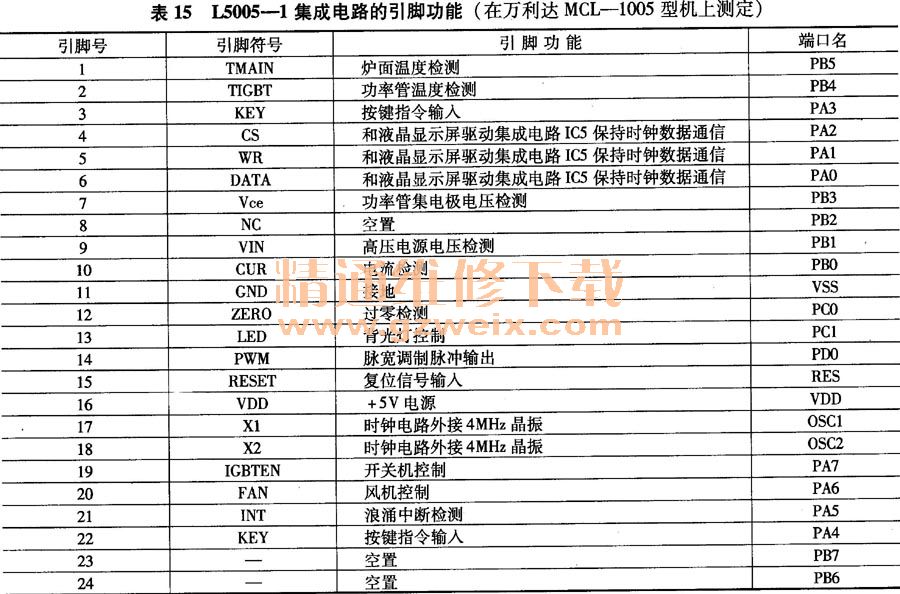 L5005-1集成電路的引腳功能(在萬(wàn)利達(dá)MCL-1005型機(jī)上測(cè)定)