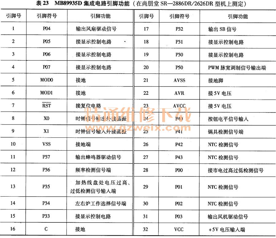 NM9935D集成電路引腳功能(在尚朋堂SR-2886DR/2626DR型機(jī)上測(cè)定)