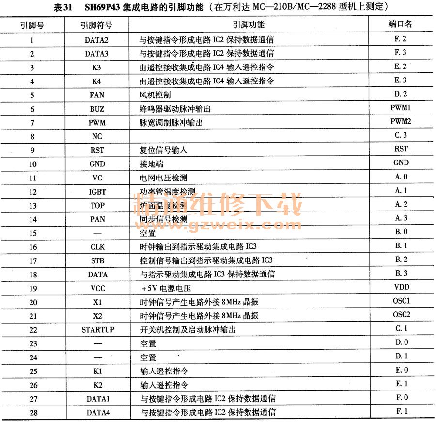 SH69P43集成電路的引腳功能(在萬利達MC-210B/MC-2288型機上測定)