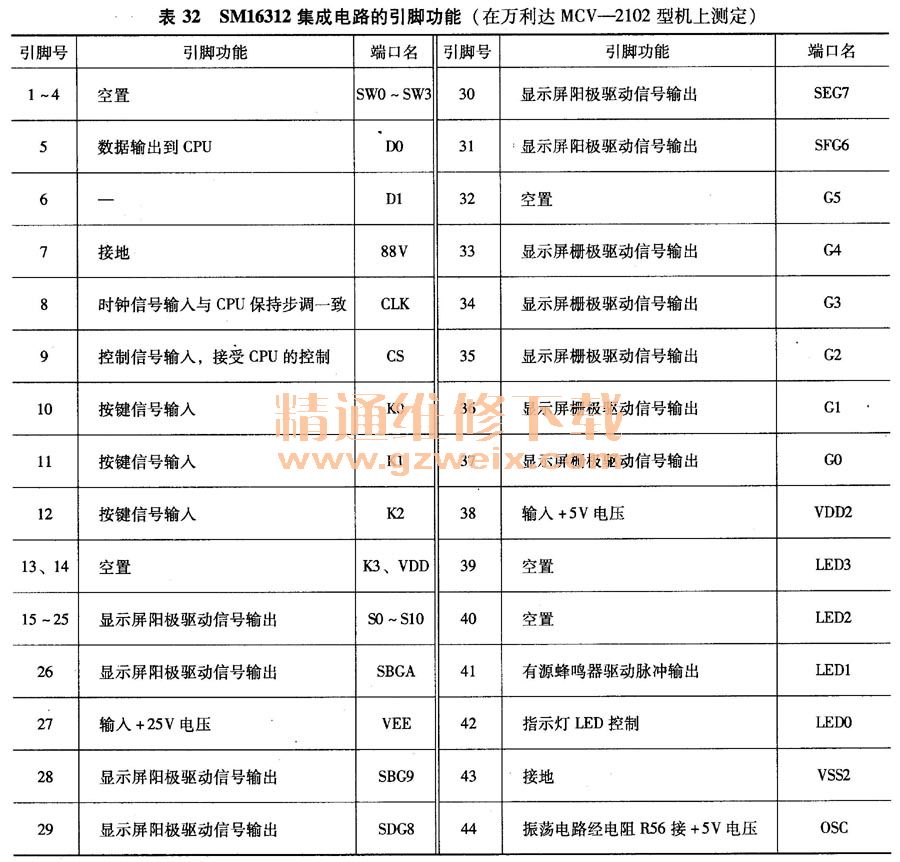 SM16312集成電路的引腳功能(在萬利達MCV-2102型機上測定)